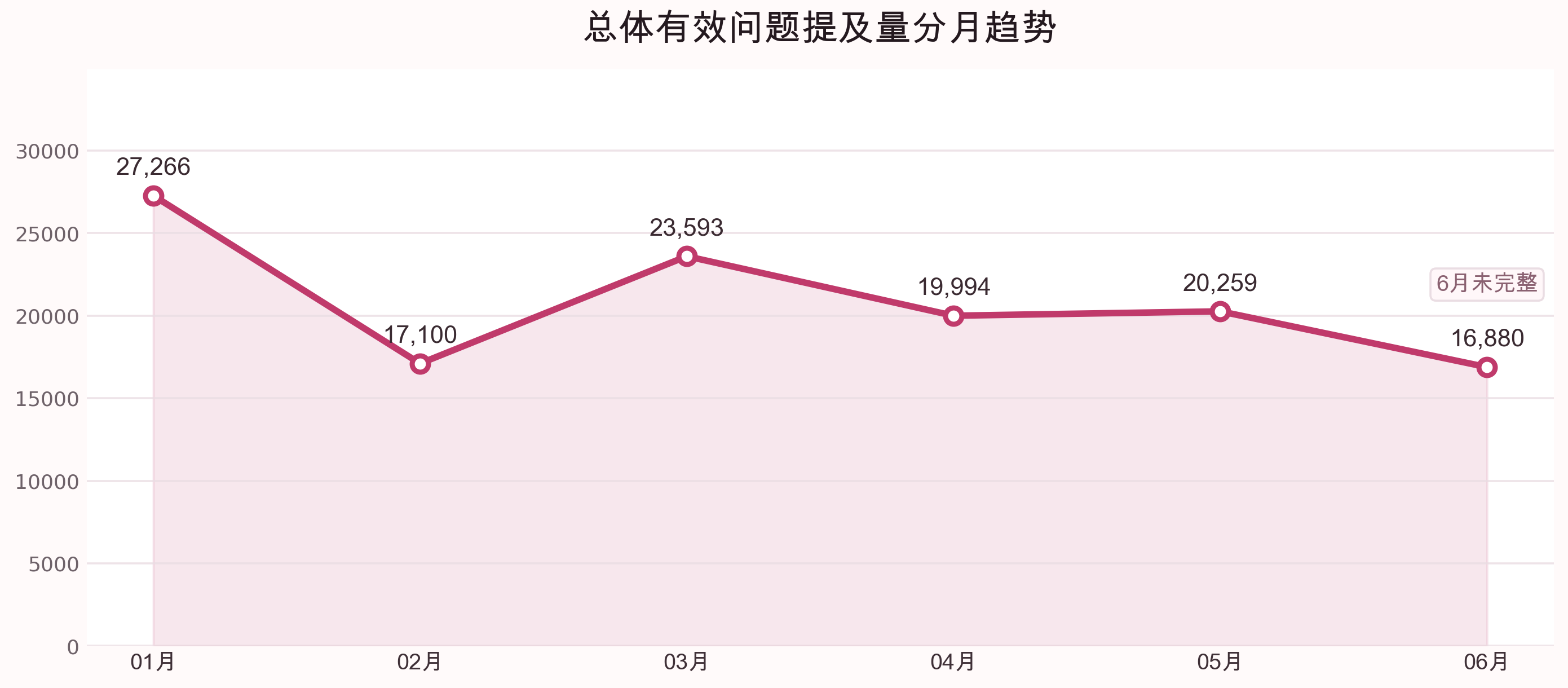 总体有效问题提及量分月趋势